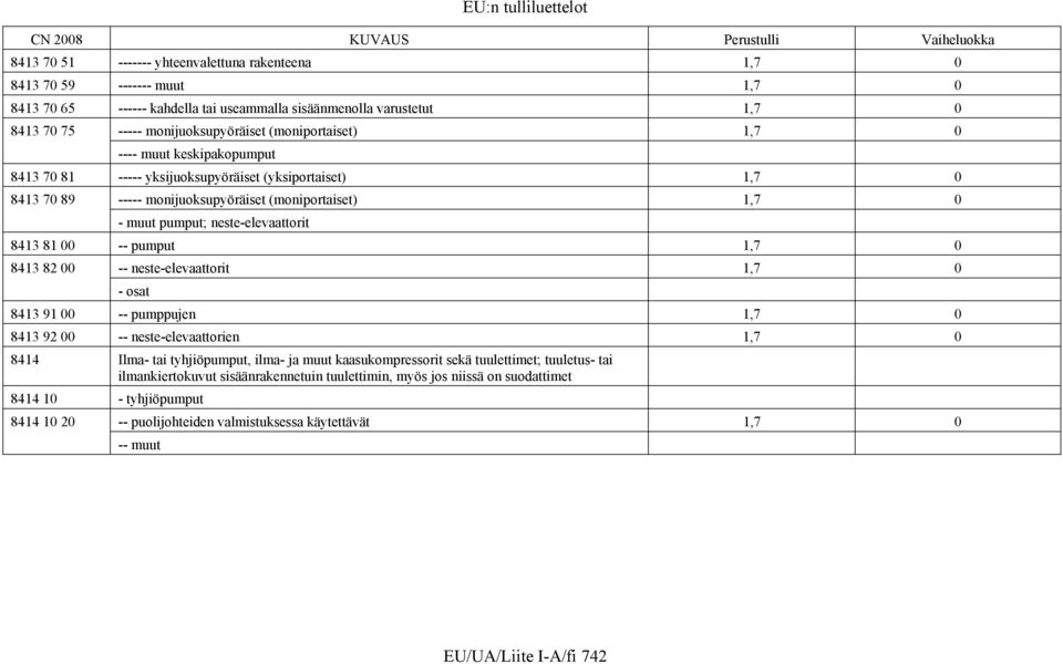 (moniportaiset) 1,7 0 - muut pumput; neste-elevaattorit 8413 81 00 -- pumput 1,7 0 8413 82 00 -- neste-elevaattorit 1,7 0 - osat 8413 91 00 -- pumppujen 1,7 0 8413 92 00 -- neste-elevaattorien 1,7 0