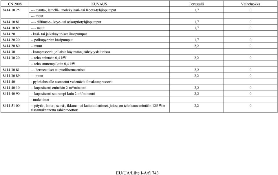 0 -- teho suurempi kuin 0,4 kw 8414 30 81 --- hermeettiset tai puolihermeettiset 2,2 0 8414 30 89 --- muut 2,2 0 8414 40 - pyöräalustalle asennetut vedettävät ilmakompressorit 8414 40 10 --