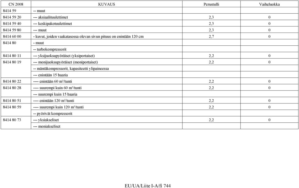 mäntäkompressorit, kapasiteetti ylipaineessa --- enintään 15 baaria 8414 80 22 ---- enintään 60 m³/tunti 2,2 0 8414 80 28 ---- suurempi kuin 60 m³/tunti 2,2 0 --- suurempi kuin 15