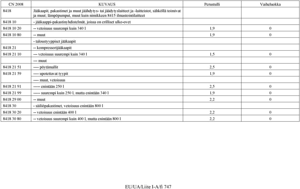 8418 21 10 --- vetoisuus suurempi kuin 340 l 1,5 0 --- muut 8418 21 51 ---- pöytämallit 2,5 0 8418 21 59 ---- upotettavat tyypit 1,9 0 ---- muut, vetoisuus 8418 21 91 ----- enintään 250 l 2,5 0 8418