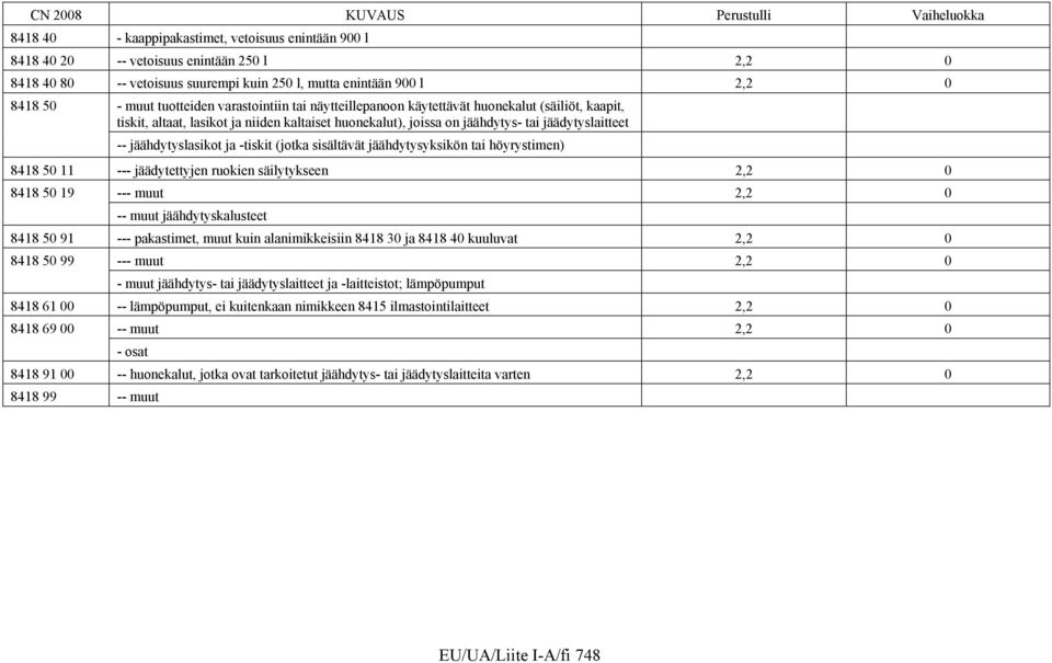 -tiskit (jotka sisältävät jäähdytysyksikön tai höyrystimen) 8418 50 11 --- jäädytettyjen ruokien säilytykseen 2,2 0 8418 50 19 --- muut 2,2 0 -- muut jäähdytyskalusteet 8418 50 91 --- pakastimet,