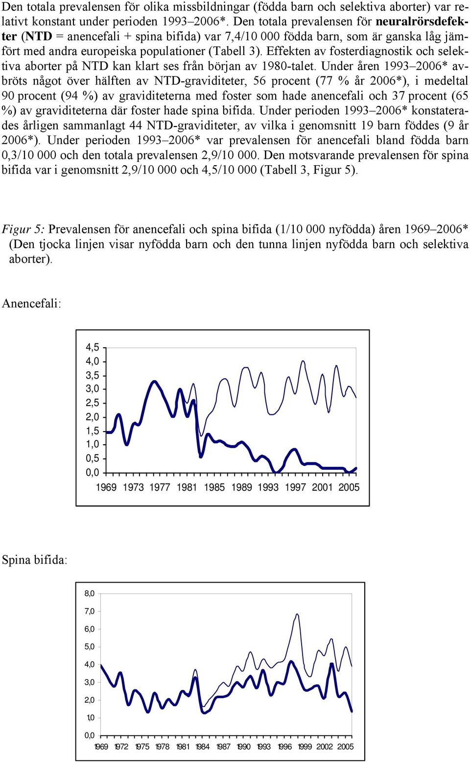 Effekten av fosterdiagnostik och selektiva aborter på NTD kan klart ses från början av 198-talet.