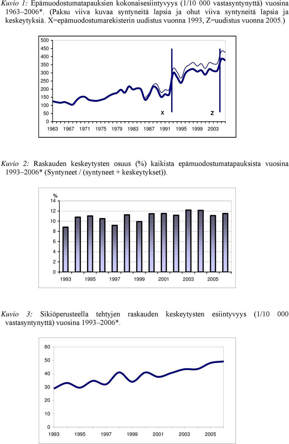 ) 5 45 4 35 3 25 2 1 5 X Z 1963 1967 1971 1975 1979 1983 1987 1991 1995 1999 23 Kuvio 2: Raskauden keskeytysten osuus (%) kaikista epämuodostumatapauksista vuosina