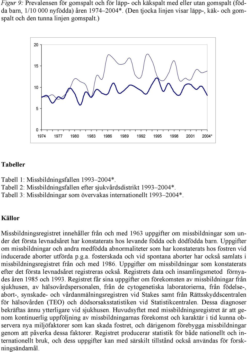 Tabell 2: Missbildningsfallen efter sjukvårdsdistrikt 1993 24*. Tabell 3: Missbildningar som övervakas internationellt 1993 24*.