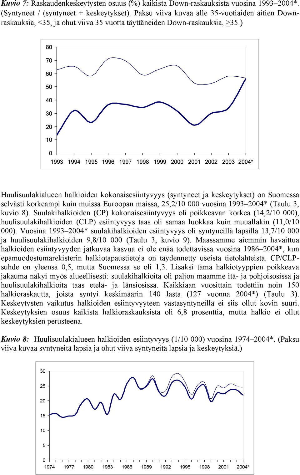 ) 8 7 6 5 4 3 2 1 1993 1994 1995 1996 1997 1998 1999 2 21 22 23 24* Huulisuulakialueen halkioiden kokonaisesiintyvyys (syntyneet ja keskeytykset) on Suomessa selvästi korkeampi kuin muissa Euroopan