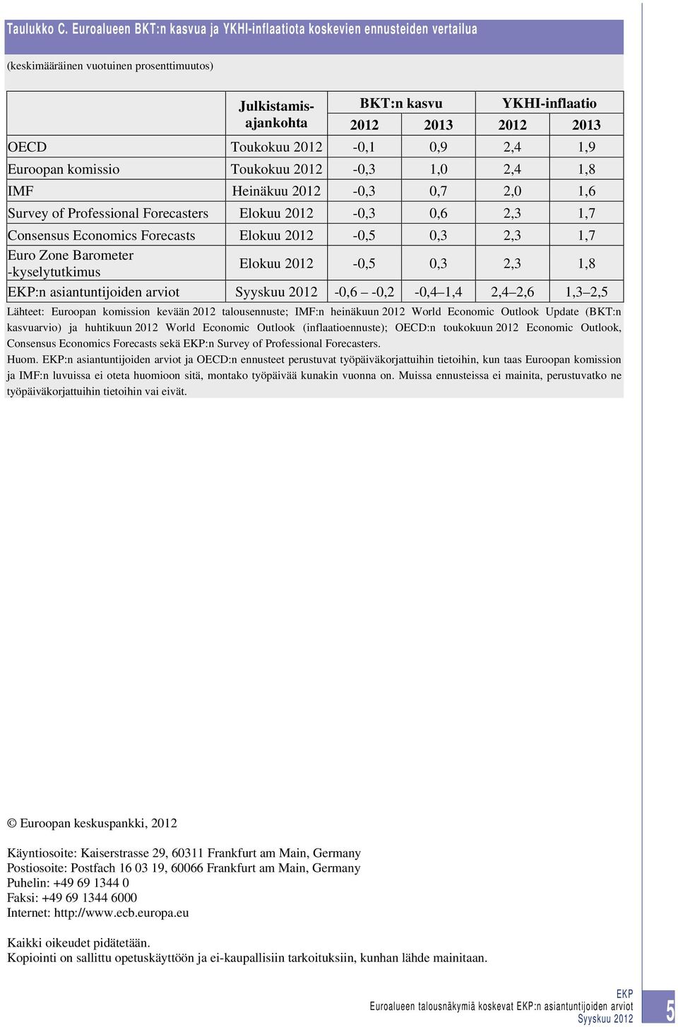 Toukokuu 2012-0,1 0,9 2,4 1,9 Euroopan komissio Toukokuu 2012-0,3 1,0 2,4 1,8 IMF Heinäkuu 2012-0,3 0,7 2,0 1,6 Survey of Professional Forecasters Elokuu 2012-0,3 0,6 2,3 1,7 Consensus Economics