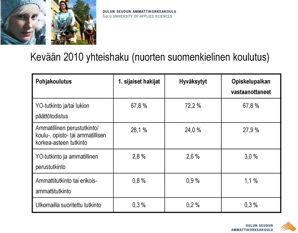 perustutkinto/ koulu-, opisto- tai ammatillisen korkea-asteen tutkinto YO-tutkinto ja ammatillinen perustutkinto