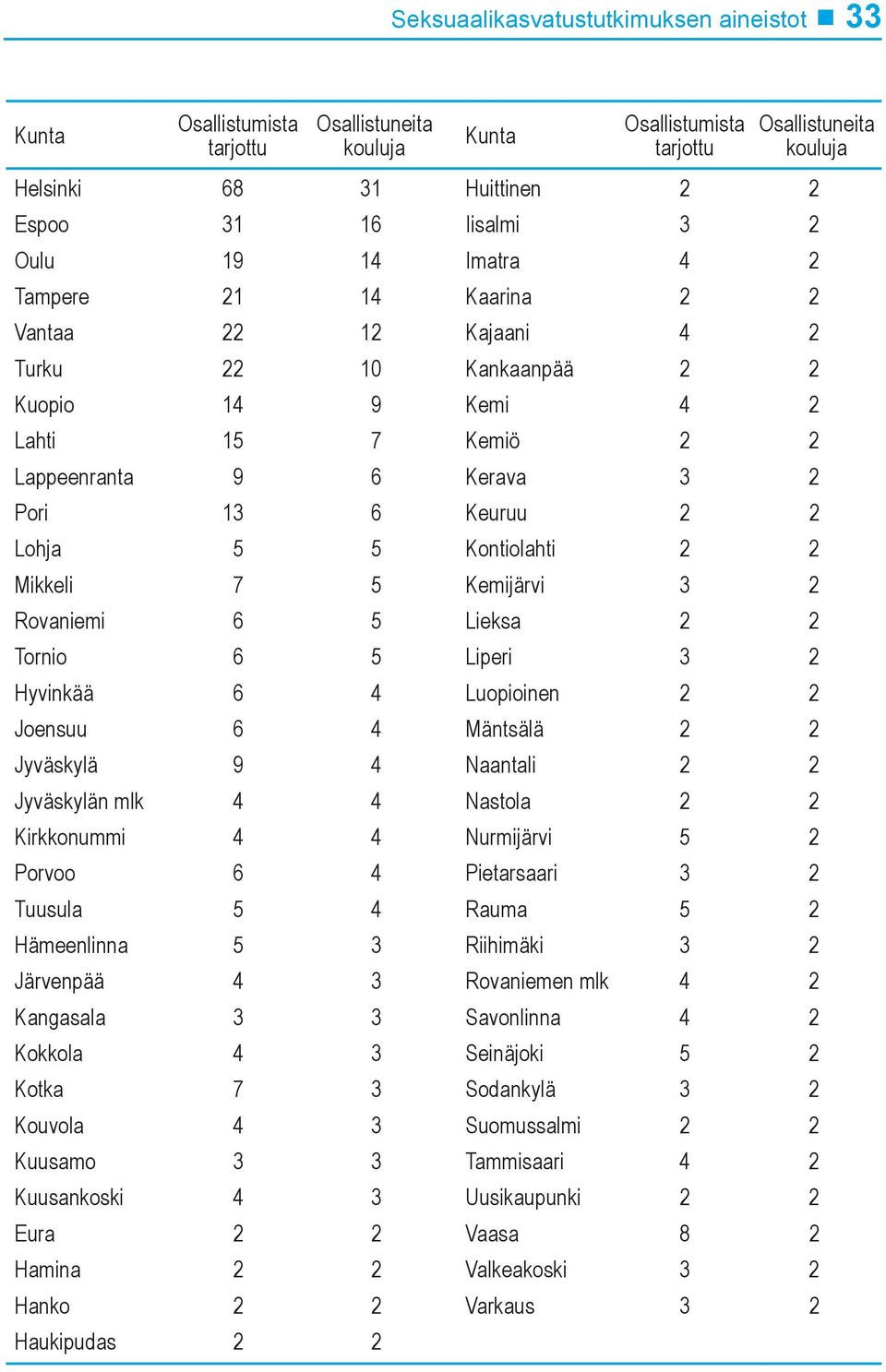 5 5 Kontiolahti 2 2 Mikkeli 7 5 Kemijärvi 3 2 Rovaniemi 6 5 Lieksa 2 2 Tornio 6 5 Liperi 3 2 Hyvinkää 6 4 Luopioinen 2 2 Joensuu 6 4 Mäntsälä 2 2 Jyväskylä 9 4 Naantali 2 2 Jyväskylän mlk 4 4 Nastola