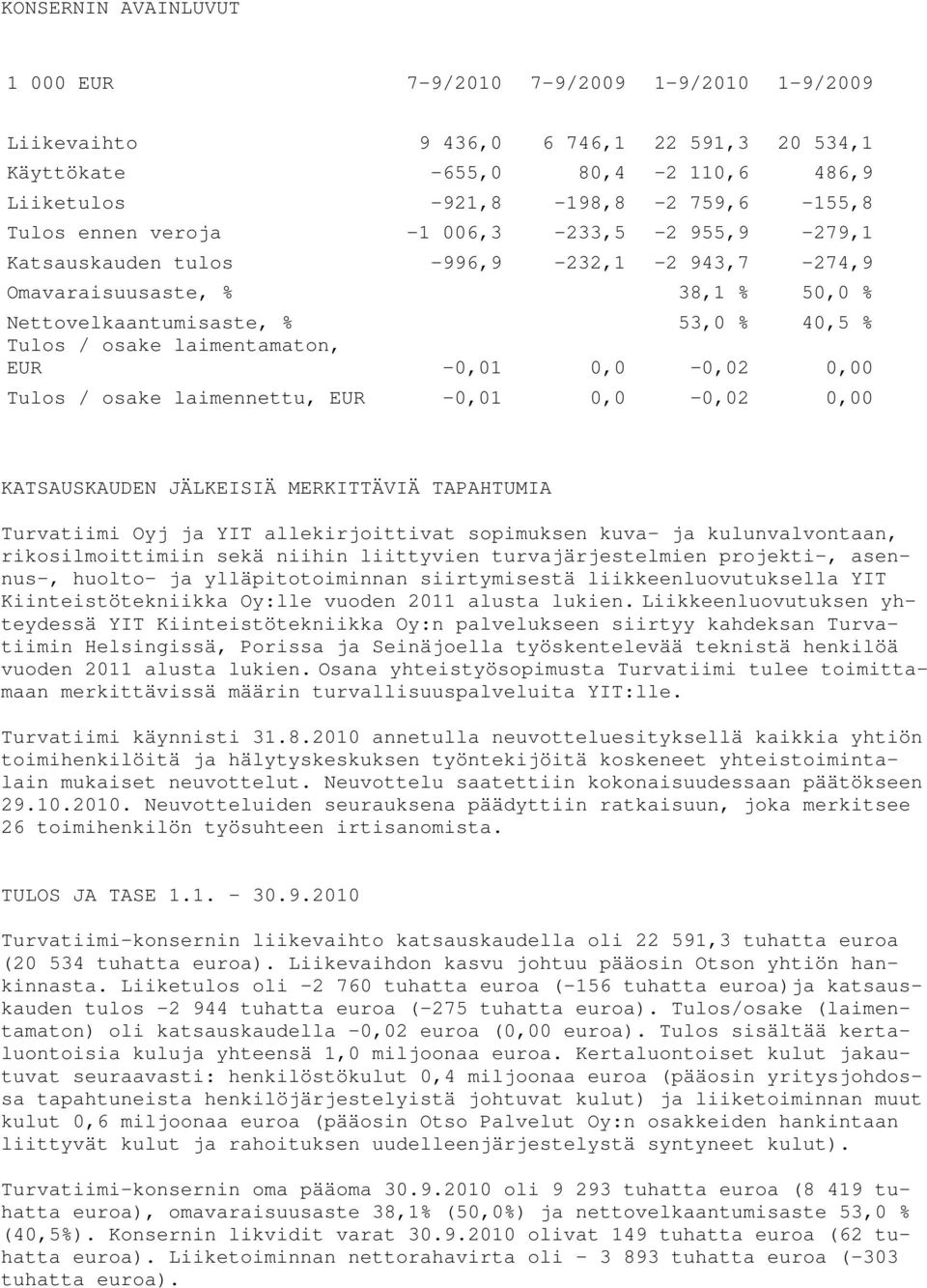 0,0-0,02 0,00 Tulos / osake laimennettu, EUR -0,01 0,0-0,02 0,00 KATSAUSKAUDEN JÄLKEISIÄ MERKITTÄVIÄ TAPAHTUMIA Turvatiimi Oyj ja YIT allekirjoittivat sopimuksen kuva- ja kulunvalvontaan,