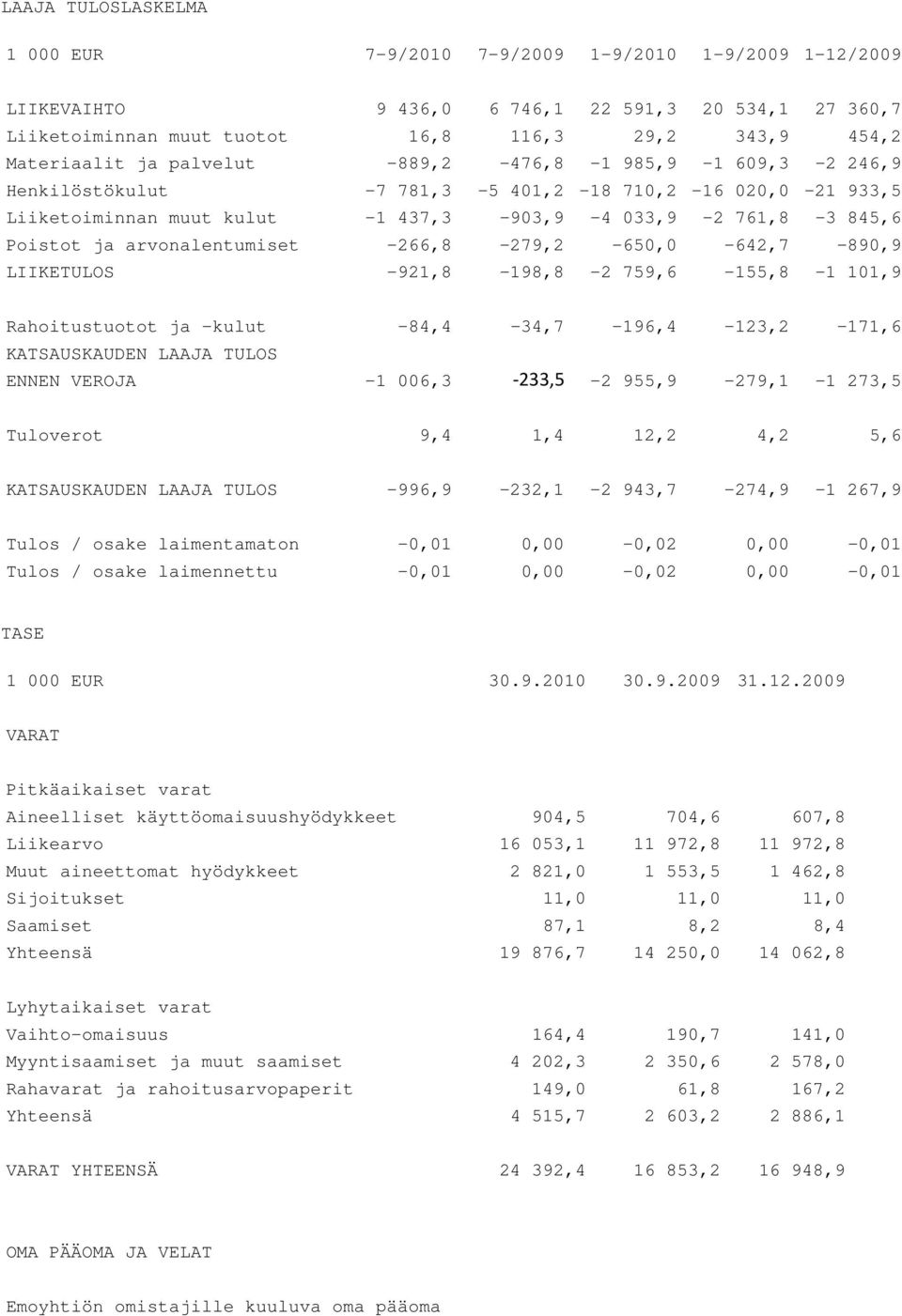 arvonalentumiset -266,8-279,2-650,0-642,7-890,9 LIIKETULOS -921,8-198,8-2 759,6-155,8-1 101,9 Rahoitustuotot ja kulut -84,4-34,7-196,4-123,2-171,6 KATSAUSKAUDEN LAAJA TULOS ENNEN VEROJA -1