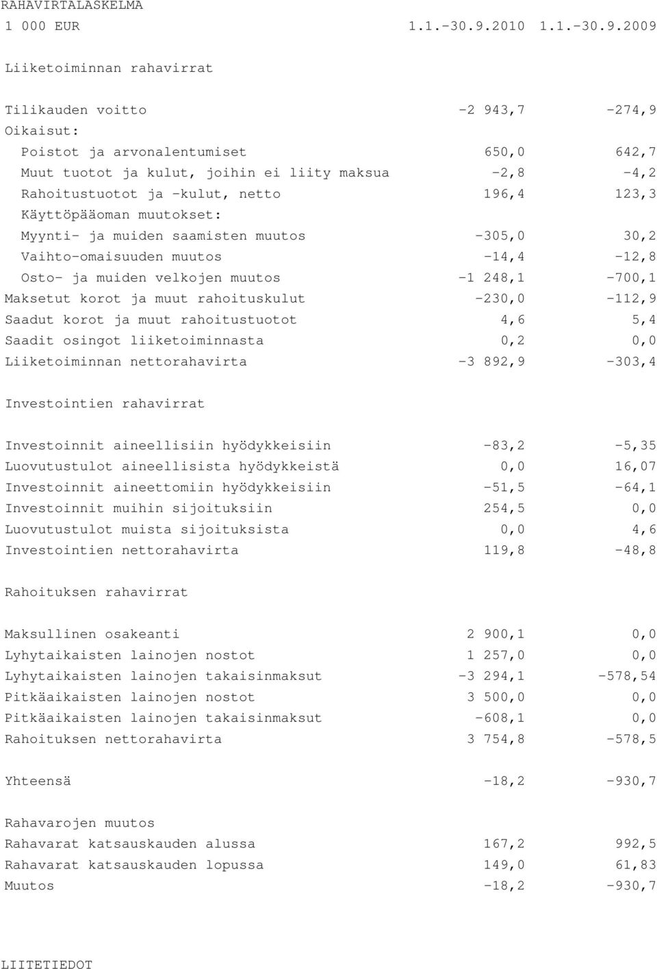 2009 Liiketoiminnan rahavirrat Tilikauden voitto -2 943,7-274,9 Oikaisut: Poistot ja arvonalentumiset 650,0 642,7 Muut tuotot ja kulut, joihin ei liity maksua -2,8-4,2 Rahoitustuotot ja -kulut, netto