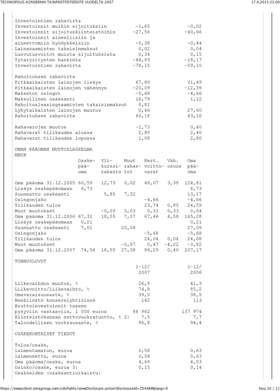 67,89 31,49 Pitkäaikaisten lainojen vähennys -20,09-12,39 Maksetut osingot -5,68-4,66 Maksullinen osakeanti 16,79 1,12 Rahoitusleasingsaamisten takaisinmaksut 0,81 Lyhytaikaisten lainojen muutos 0,46