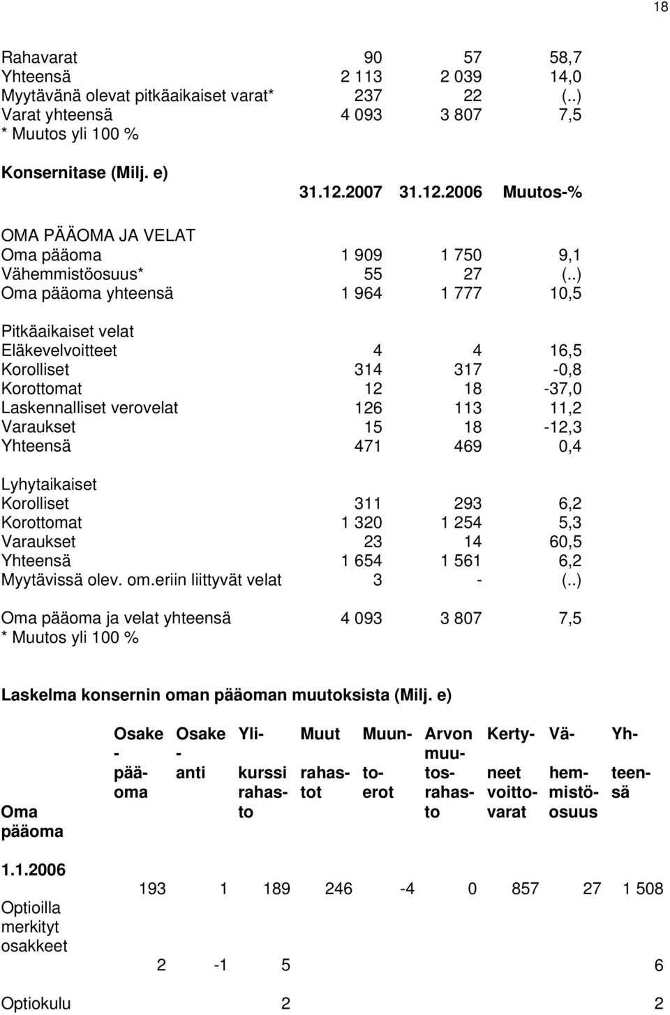 .) Oma pääoma yhteensä 1 964 1 777 10,5 Pitkäaikaiset velat Eläkevelvoitteet 4 4 16,5 Korolliset 314 317-0,8 Korottomat 12 18-37,0 Laskennalliset verovelat 126 113 11,2 Varaukset 15 18-12,3 Yhteensä