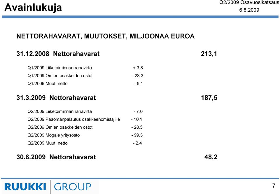 3 Q1/2009 Muut, netto - 6.1 31.3.2009 Nettorahavarat 187,5 Q2/2009 Liiketoiminnan rahavirta - 7.