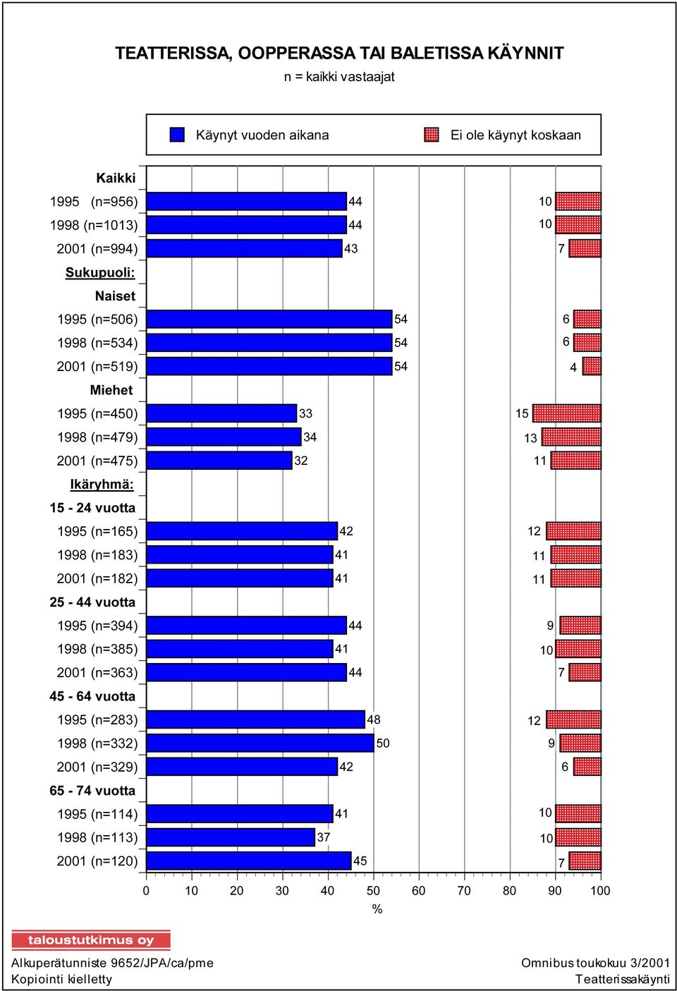 (n=183) 2001 (n=182) 42 12 41 11 41 11 25-44 vuotta 1995 (n=394) 1998 (n=385) 2001 (n=363) 44 9 41 10 44 7 45-64 vuotta 1995 (n=283) 1998 (n=332) 2001 (n=329) 48 12 50 9 42 6 65-74