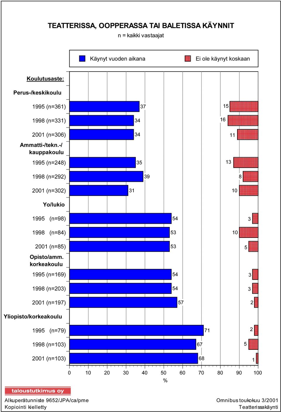 -/ kauppakoulu 1995 (n=248) 1998 (n=292) 2001 (n=302) 35 13 39 8 31 10 Yo/lukio 1995 (n=98) 1998 (n=84) 2001 (n=85) 54 3 53 10 53 5 Opisto/amm.