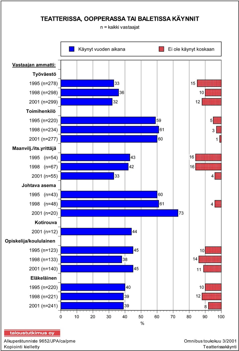 yrittäjä 1995 (n=54) 1998 (n=67) 2001 (n=55) 43 16 42 16 33 4 Johtava asema 1995 (n=43) 1998 (n=48) 2001 (n=20) 60 61 4 73 Kotirouva 2001 (n=12) 44 Opiskelija/koululainen 1995