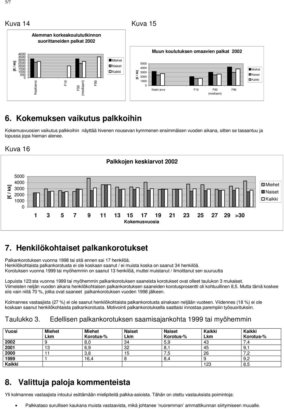 Kuva 16 Palkkojen keskiarvot 22 5 4 3 1 32 53 74 95 116 137 158 179 191 2111 2312 2513 2714 29 15>3 16 Kokemusvuosia 7.