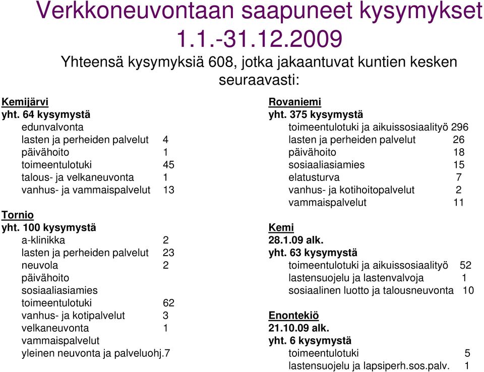 100 kysymystä a-klinikka 2 lasten ja perheiden palvelut 23 neuvola 2 päivähoito sosiaaliasiamies toimeentulotuki 62 vanhus- ja kotipalvelut 3 velkaneuvonta 1 Rovaniemi yht.
