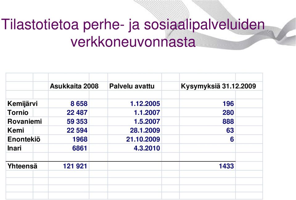 1.2007 280 Rovaniemi 59 353 1.5.2007 888 Kemi 22 594 28.1.2009 63 Enontekiö 1968 21.