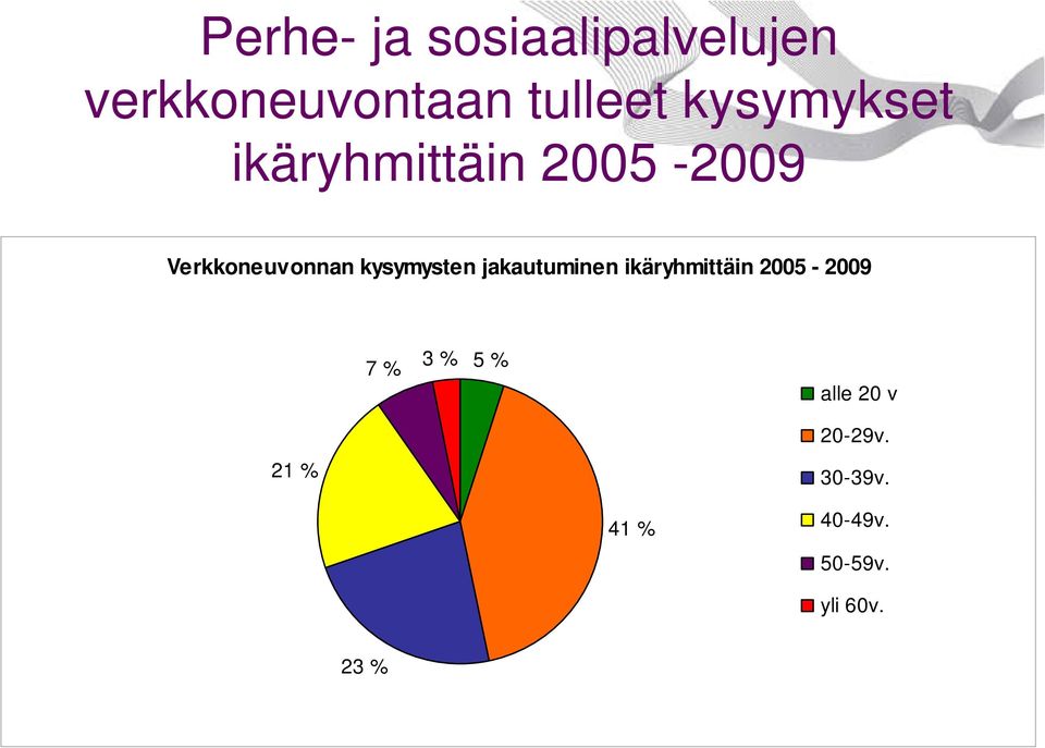 kysymysten jakautuminen ikäryhmittäin 2005-2009 7 % 3 % 5