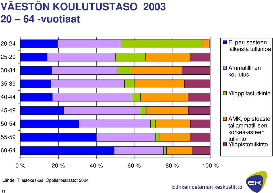 Ylioppilastutkinto AMK, opistoaste tai ammatillisen korkea-asteen tutkinto