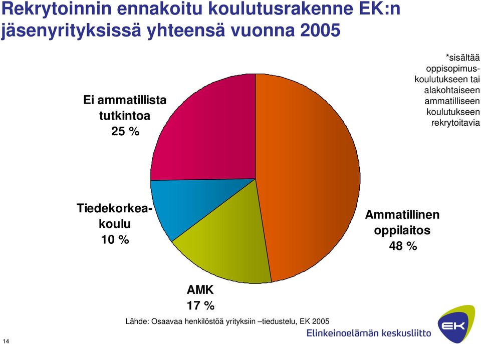 alakohtaiseen ammatilliseen koulutukseen rekrytoitavia Tiedekorkeakoulu 10 %