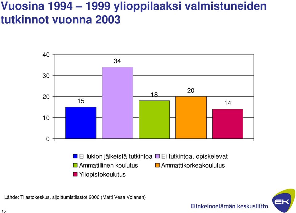 koulutus Yliopistokoulutus Ei tutkintoa, opiskelevat