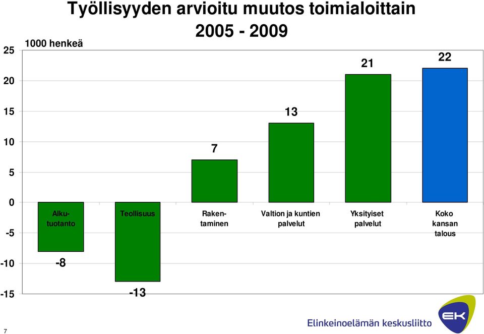 Teollisuus Alkutuotanto Rakentaminen Valtion ja