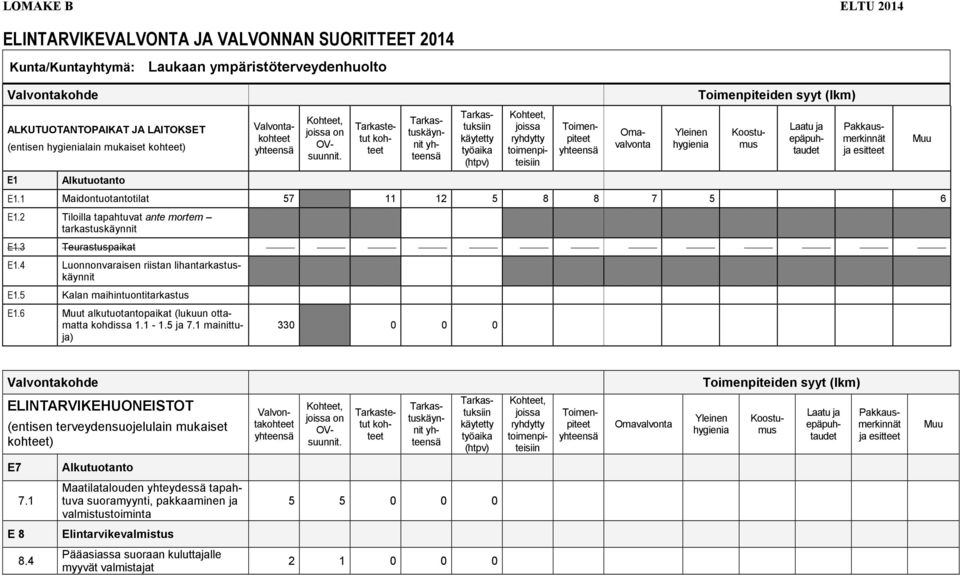 Tarkastetut kohteet Tarkastuskäynnit Tarkastuksiin käytetty työaika (htpv) joissa ryhdytty toimenpiteisiin Yleinen hygienia Toimenpiteiden syyt (lkm) Omavalvonta Koostumus Laatu ja epäpuhtaudet E1.