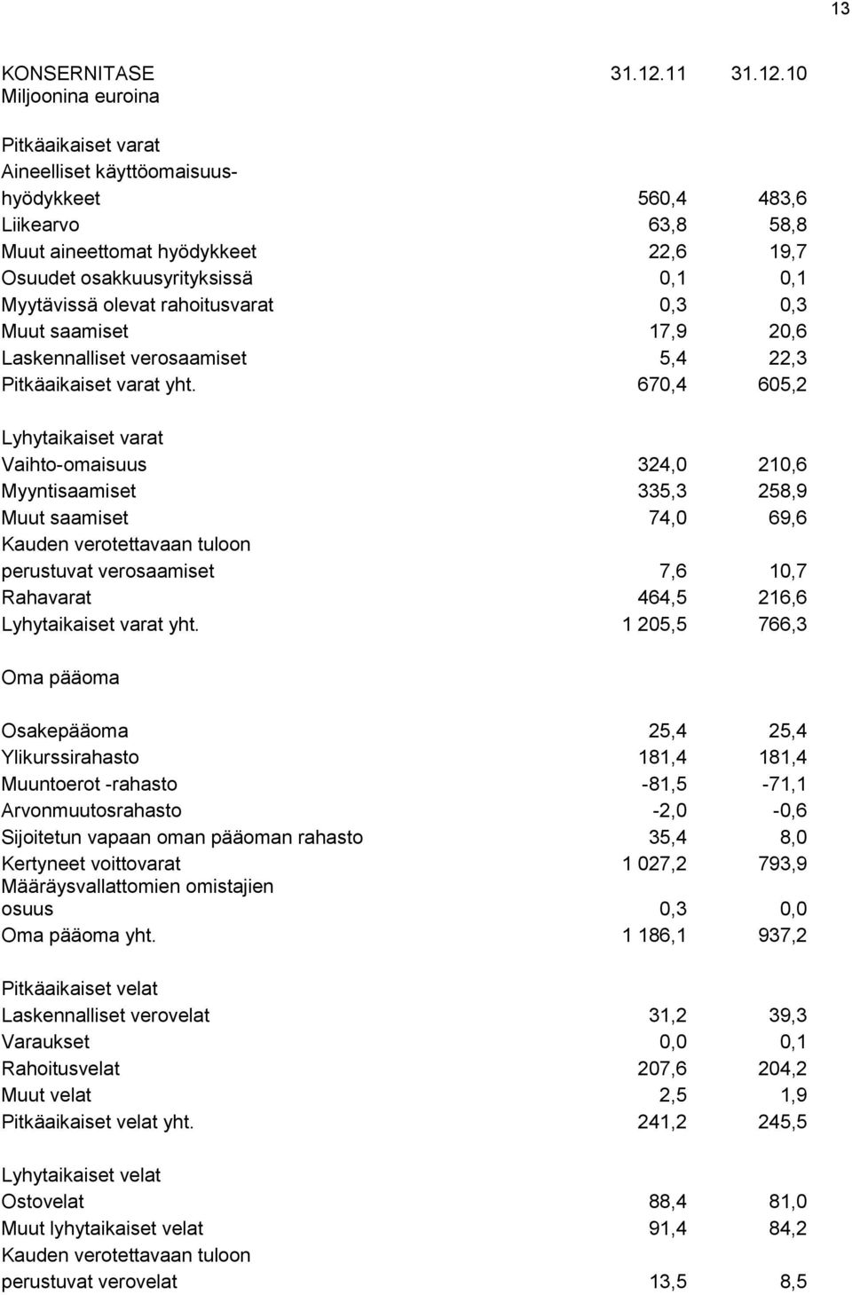 10 Miljoonina euroina Pitkäaikaiset varat Aineelliset käyttöomaisuushyödykkeet 560,4 483,6 Liikearvo 63,8 58,8 Muut aineettomat hyödykkeet 22,6 19,7 Osuudet osakkuusyrityksissä 0,1 0,1 Myytävissä