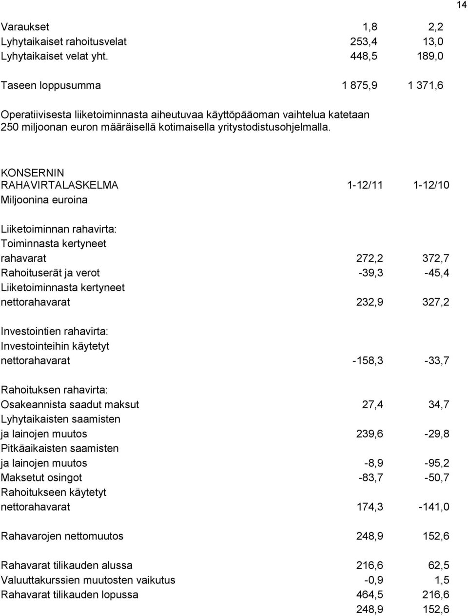 KONSERNIN RAHAVIRTALASKELMA 1-12/11 1-12/10 Miljoonina euroina Liiketoiminnan rahavirta: Toiminnasta kertyneet rahavarat 272,2 372,7 Rahoituserät ja verot -39,3-45,4 Liiketoiminnasta kertyneet