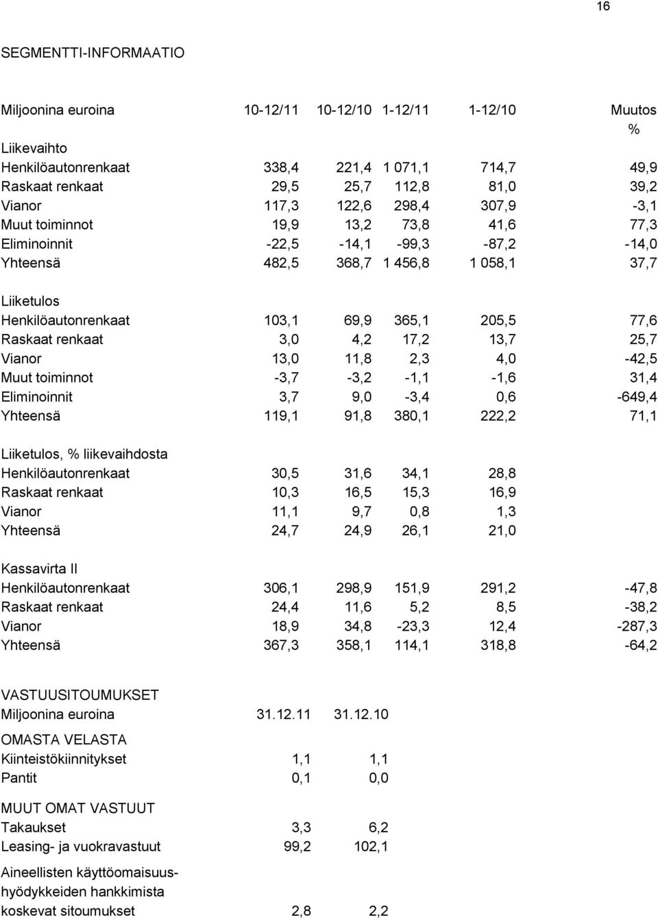 205,5 77,6 Raskaat renkaat 3,0 4,2 17,2 13,7 25,7 Vianor 13,0 11,8 2,3 4,0-42,5 Muut toiminnot -3,7-3,2-1,1-1,6 31,4 Eliminoinnit 3,7 9,0-3,4 0,6-649,4 Yhteensä 119,1 91,8 380,1 222,2 71,1