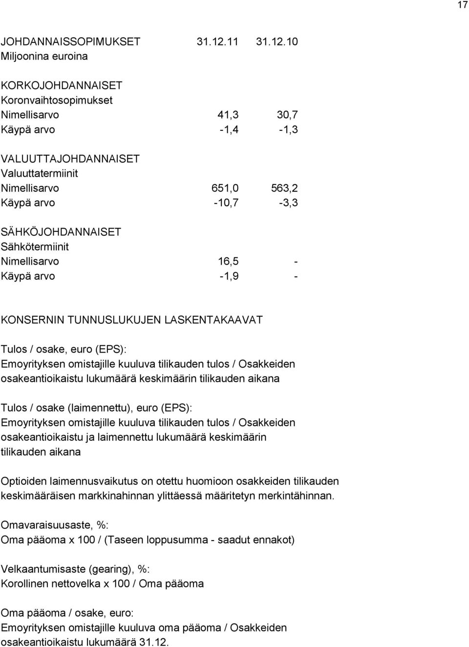 10 Miljoonina euroina KORKOJOHDANNAISET Koronvaihtosopimukset Nimellisarvo 41,3 30,7 Käypä arvo -1,4-1,3 VALUUTTAJOHDANNAISET Valuuttatermiinit Nimellisarvo 651,0 563,2 Käypä arvo -10,7-3,3