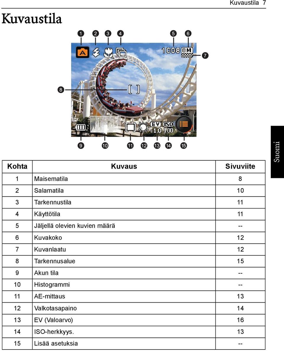 7 Kuvanlaatu 12 8 Tarkennusalue 15 9 Akun tila -- 10 Histogrammi -- 11 AE-mittaus