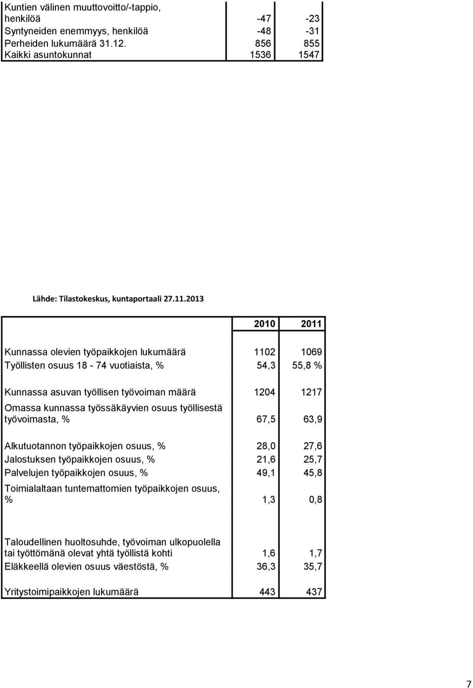 osuus työllisestä työvoimasta, % 67,5 63,9 Alkutuotannon työpaikkojen osuus, % 28,0 27,6 Jalostuksen työpaikkojen osuus, % 21,6 25,7 Palvelujen työpaikkojen osuus, % 49,1 45,8 Toimialaltaan