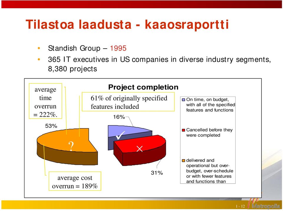 Project completion 61% of originally specified features included 16% On time, on budget, with all of the specified