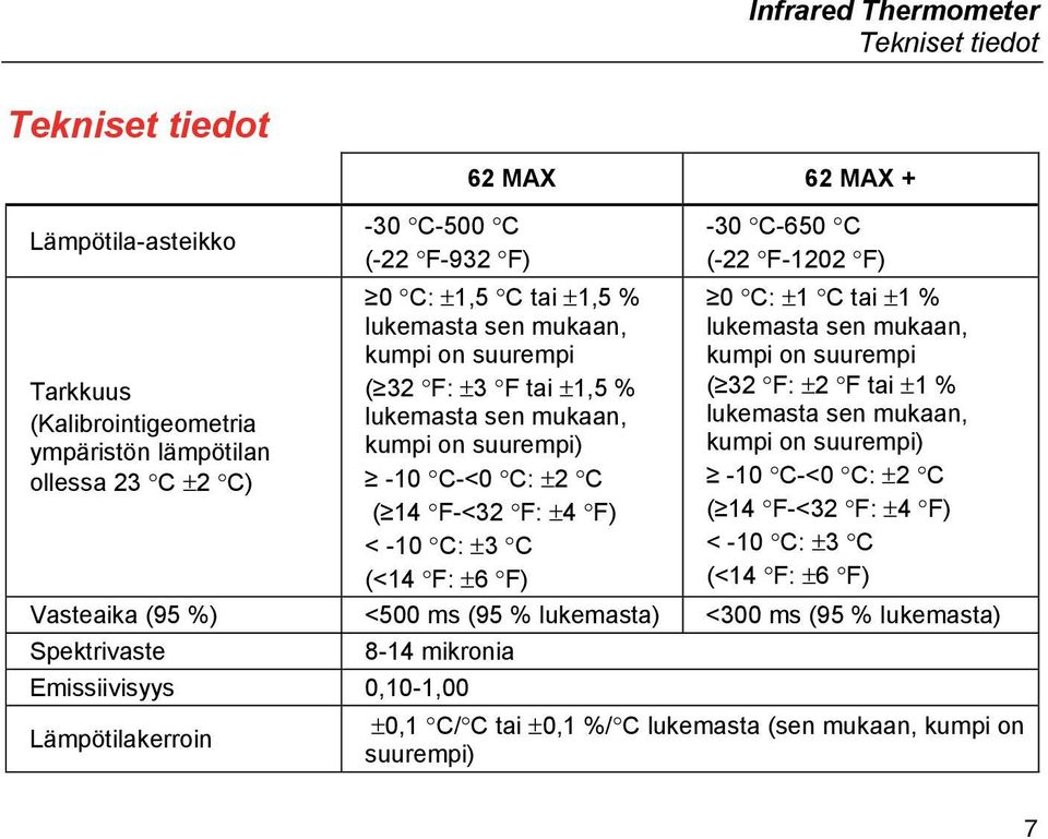 F-1202 F) 0 C: ±1 C tai ±1 % lukemasta sen mukaan, kumpi on suurempi ( 32 F: ±2 F tai ±1 % lukemasta sen mukaan, kumpi on suurempi) -10 C-<0 C: ±2 C ( 14 F-<32 F: ±4 F) < -10 C: ±3 C (<14 F: ±6 F)