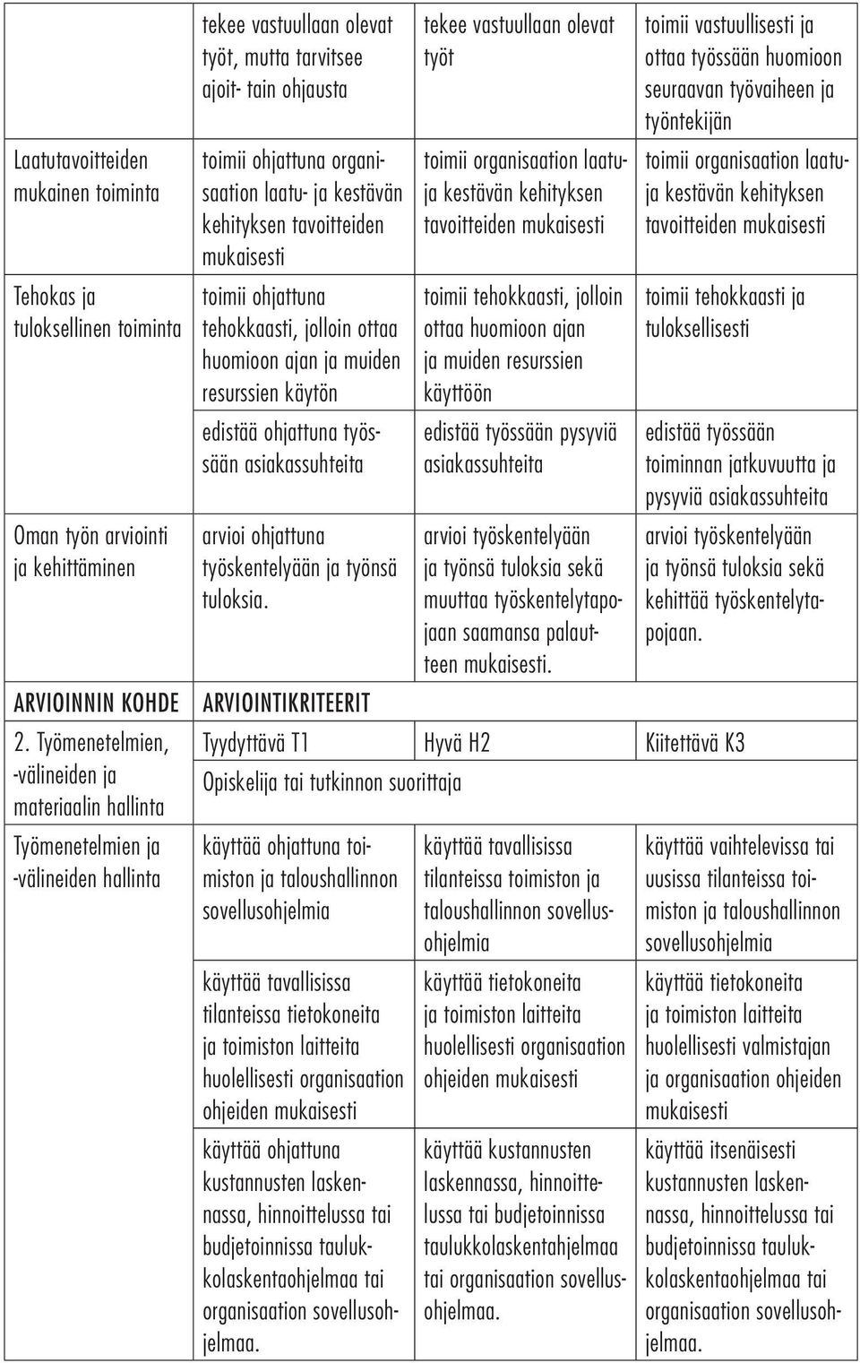 kestävän kehityksen tavoitteiden toimii ohjattuna tehokkaasti, jolloin ottaa huomioon ajan ja muiden resurssien käytön edistää ohjattuna työssään asiakassuhteita arvioi ohjattuna työskentelyään ja