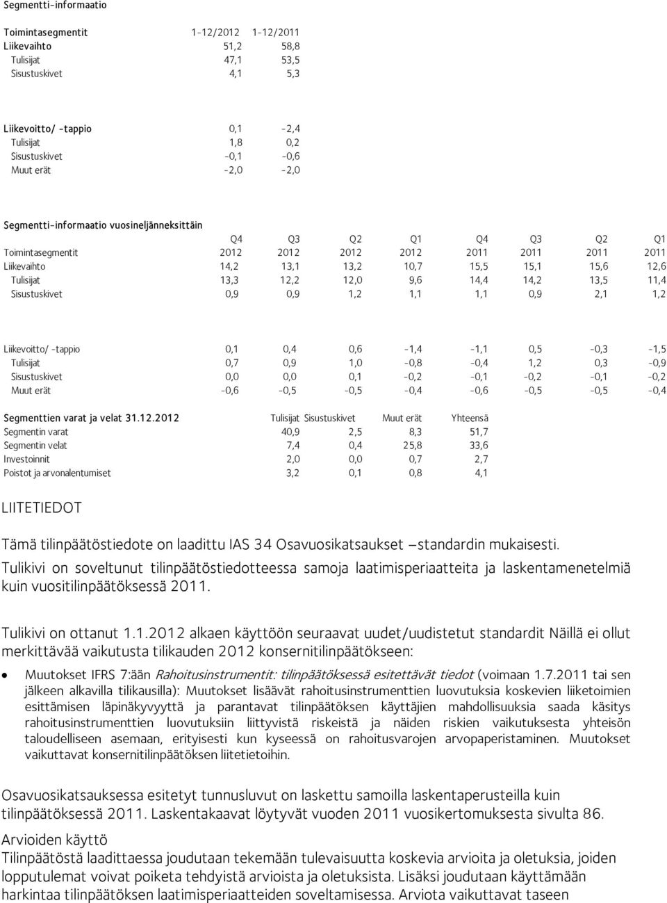 Tulisijat 13,3 12,2 12,0 9,6 14,4 14,2 13,5 11,4 Sisustuskivet 0,9 0,9 1,2 1,1 1,1 0,9 2,1 1,2 Liikevoitto/ -tappio 0,1 0,4 0,6-1,4-1,1 0,5-0,3-1,5 Tulisijat 0,7 0,9 1,0-0,8-0,4 1,2 0,3-0,9