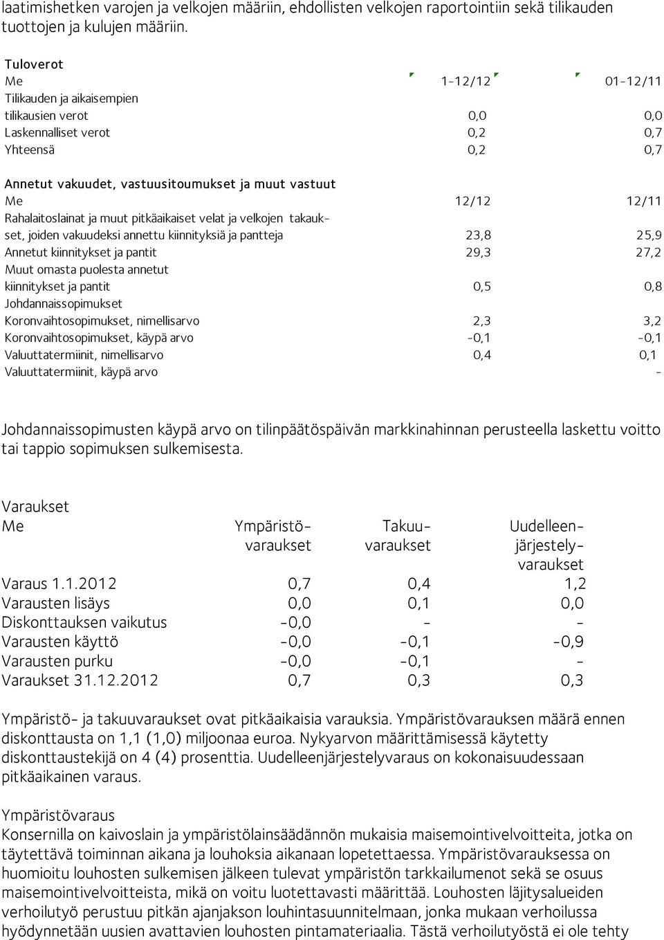 Me 12/12 12/11 Rahalaitoslainat ja muut pitkäaikaiset velat ja velkojen takaukset, joiden vakuudeksi annettu kiinnityksiä ja pantteja 23,8 25,9 Annetut kiinnitykset ja pantit 29,3 27,2 Muut omasta