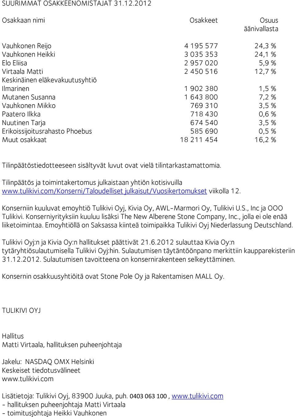 eläkevakuutusyhtiö Ilmarinen 1 902 380 1,5 % Mutanen Susanna 1 643 800 7,2 % Vauhkonen Mikko 769 310 3,5 % Paatero Ilkka 718 430 0,6 % Nuutinen Tarja 674 540 3,5 % Erikoissijoitusrahasto Phoebus 585