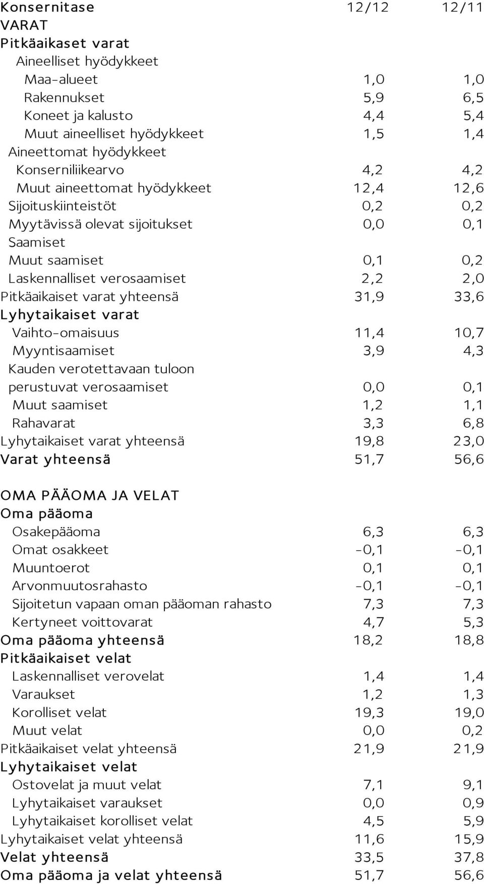 Pitkäaikaiset varat yhteensä 31,9 33,6 Lyhytaikaiset varat Vaihto-omaisuus 11,4 10,7 Myyntisaamiset 3,9 4,3 Kauden verotettavaan tuloon perustuvat verosaamiset 0,0 0,1 Muut saamiset 1,2 1,1 Rahavarat