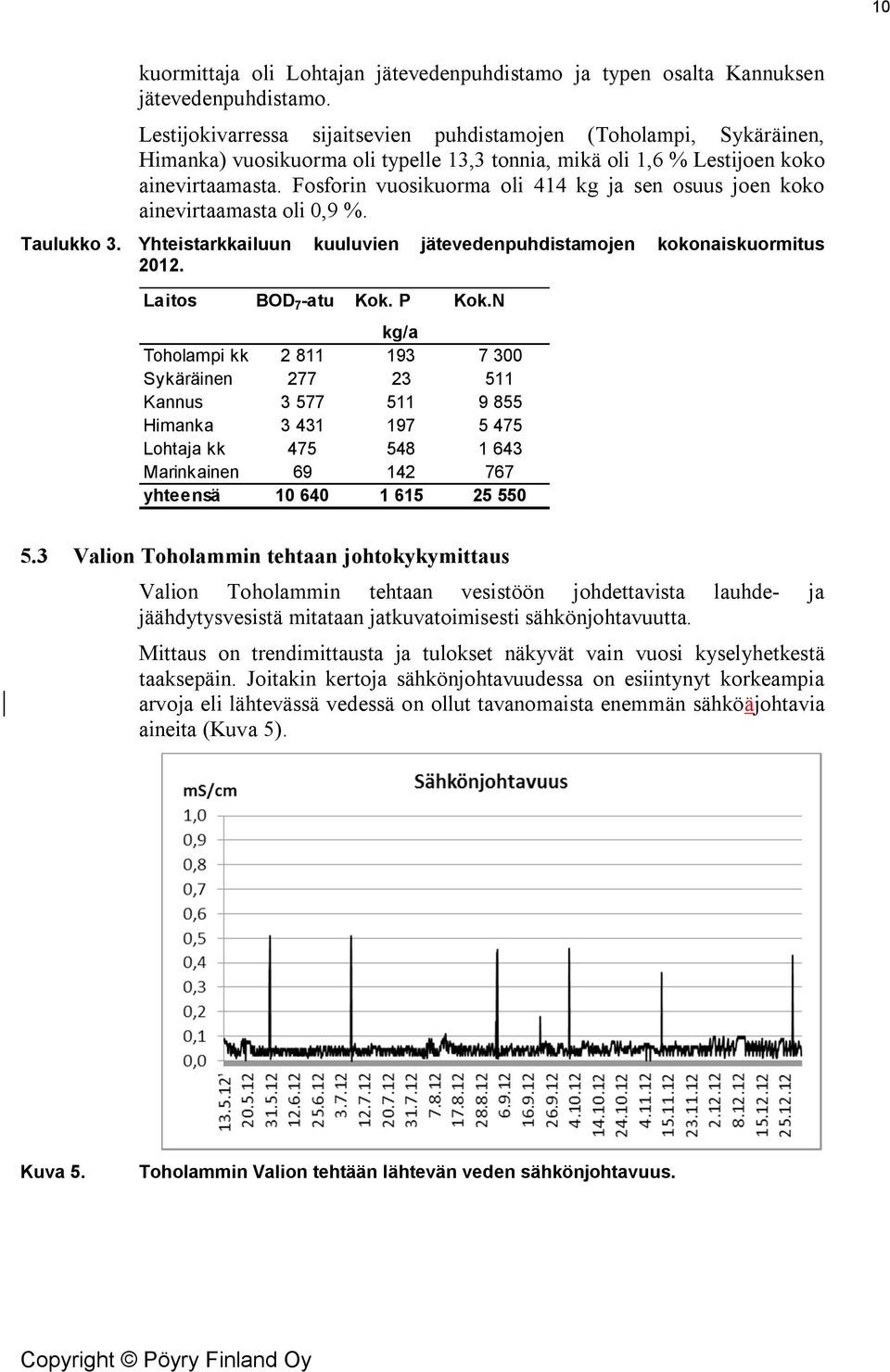 Fosforin vuosikuorma oli 414 kg ja sen osuus joen koko ainevirtaamasta oli 0,9 %. Taulukko 3. Yhteistarkkailuun kuuluvien jätevedenpuhdistamojen kokonaiskuormitus 2012. Laitos BOD 7 -atu Kok. P Kok.