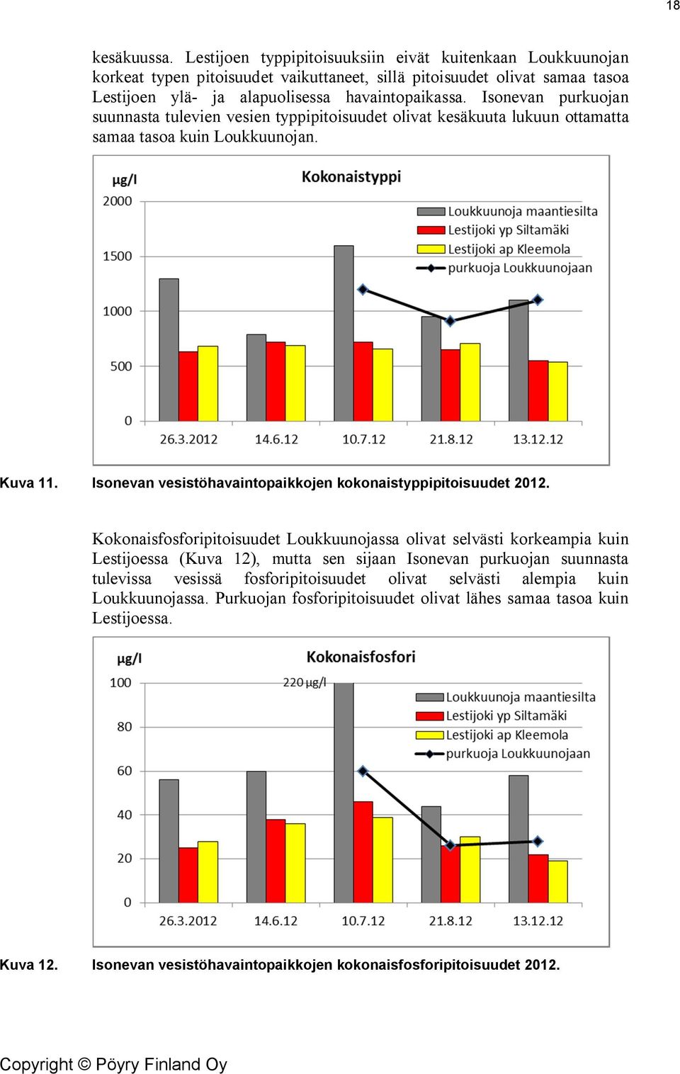 Isonevan purkuojan suunnasta tulevien vesien typpipitoisuudet olivat kesäkuuta lukuun ottamatta samaa tasoa kuin Loukkuunojan. Kuva 11.