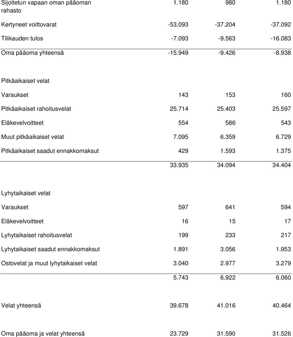 729 Pitkäaikaiset saadut ennakkomaksut 429 1.593 1.375 33.935 34.094 34.