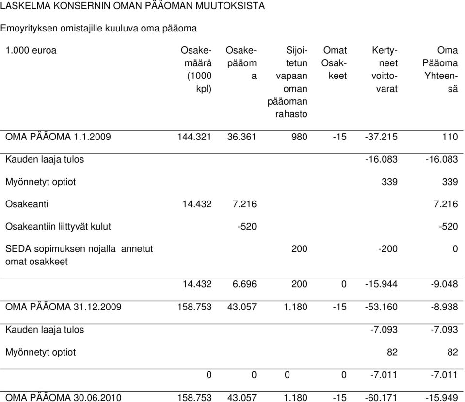 361 980-15 -37.215 110 Kauden laaja tulos -16.083-16.083 Myönnetyt optiot 339 339 Osakeanti 14.432 7.216 7.