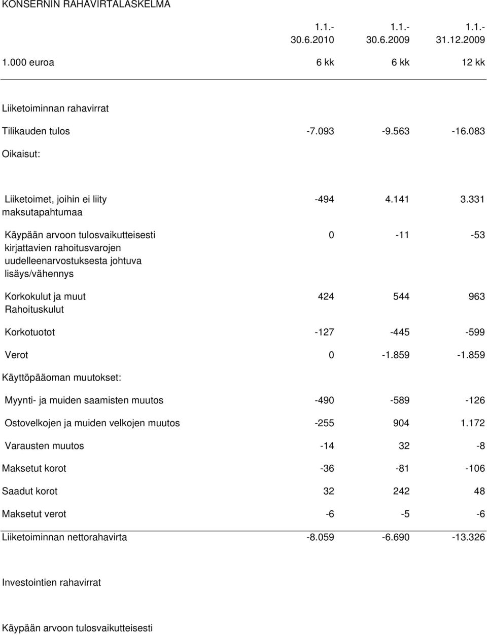 Rahoituskulut -494 4.141 3.331 0-11 -53 424 544 963 Korkotuotot -127-445 -599 Verot 0-1.859-1.