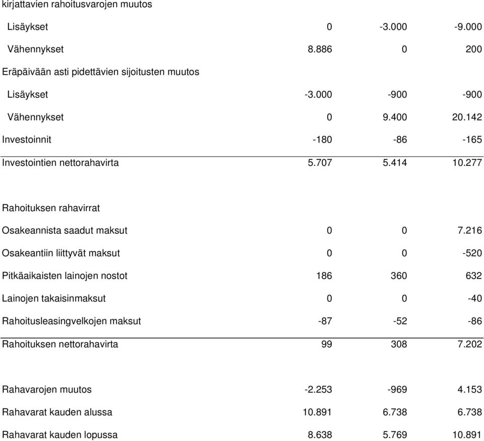 277 Rahoituksen rahavirrat Osakeannista saadut maksut 0 0 7.