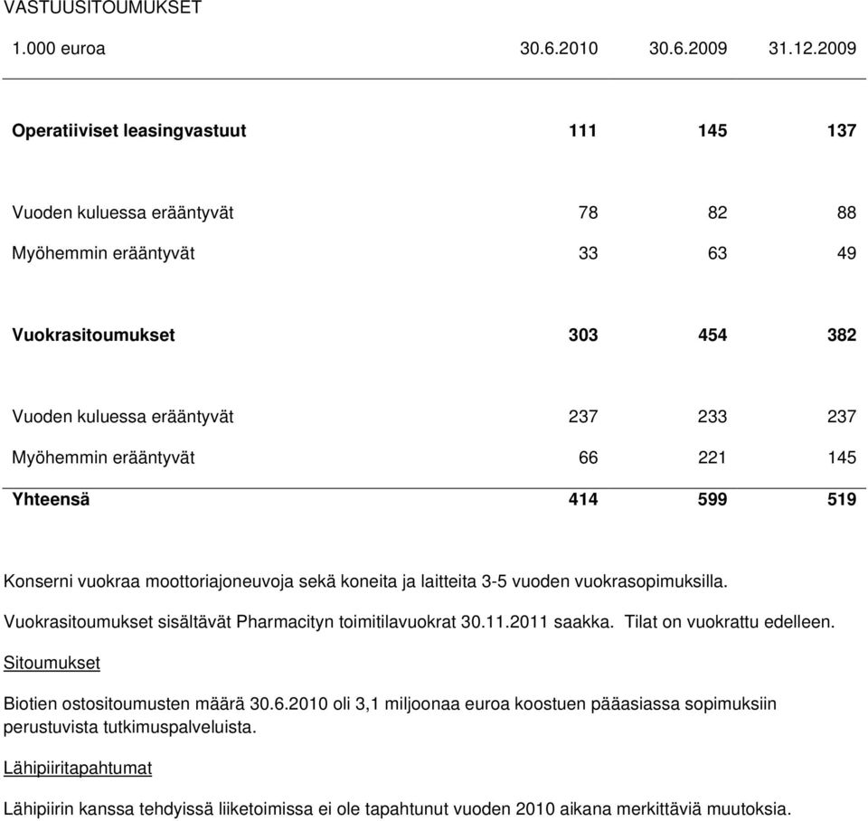 Myöhemmin erääntyvät 66 221 145 Yhteensä 414 599 519 Konserni vuokraa moottoriajoneuvoja sekä koneita ja laitteita 3-5 vuoden vuokrasopimuksilla.